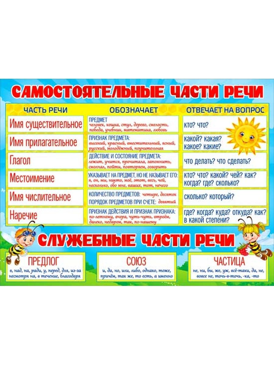 Крашеный часть речи. Части речи таблица. Плакаты для начальной школы. Плакат части речи для начальной школы. Плакат по русскому языку части речи.